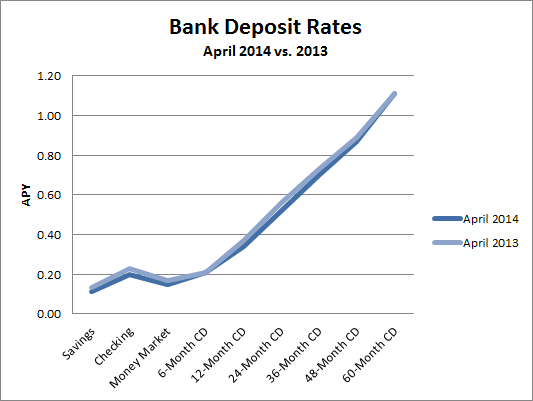 Certificate of deposit interest rates